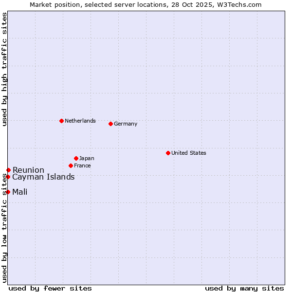 Market position of Reunion vs. Mali vs. Cayman Islands