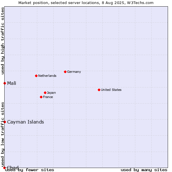 Market position of Mali vs. Cayman Islands vs. Chad