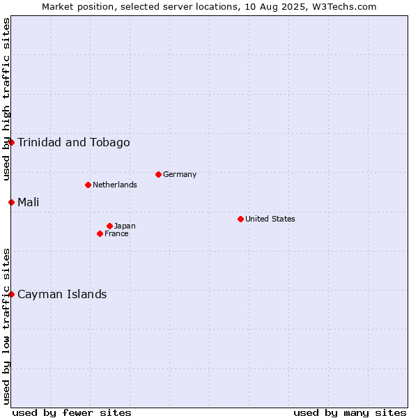 Market position of Mali vs. Trinidad and Tobago vs. Cayman Islands