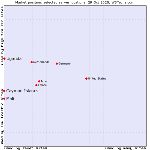 Market position of Uganda vs. Mali vs. Cayman Islands