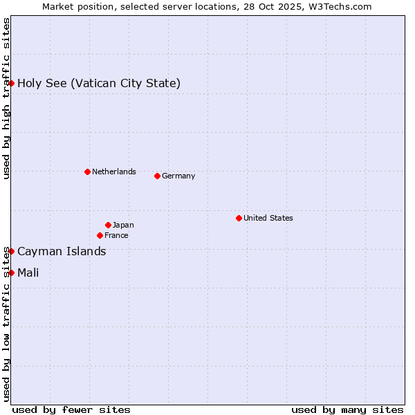 Market position of Mali vs. Holy See (Vatican City State) vs. Cayman Islands