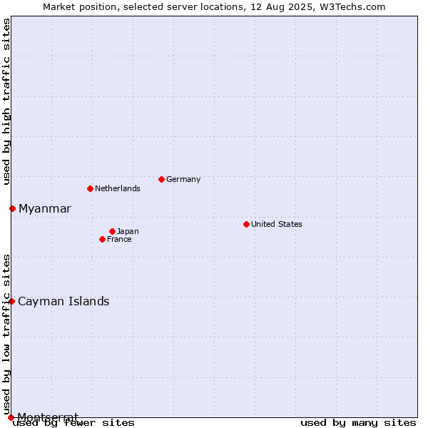Market position of Myanmar vs. Cayman Islands vs. Montserrat