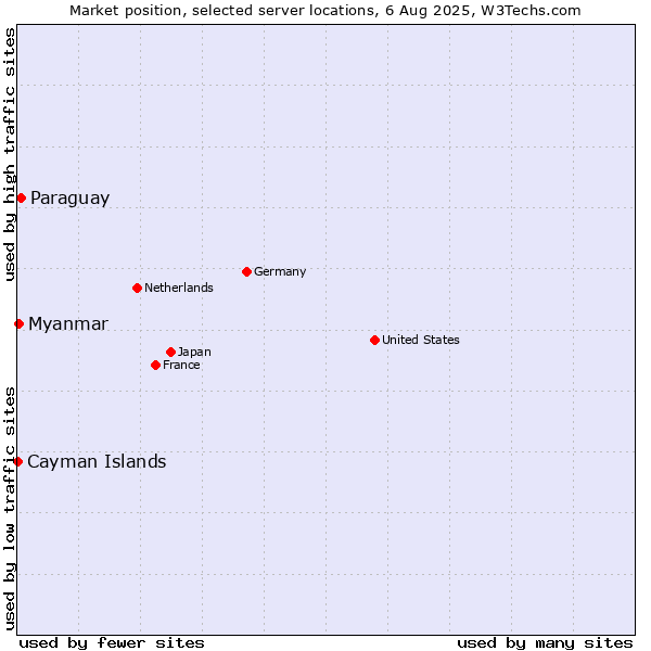 Market position of Paraguay vs. Myanmar vs. Cayman Islands