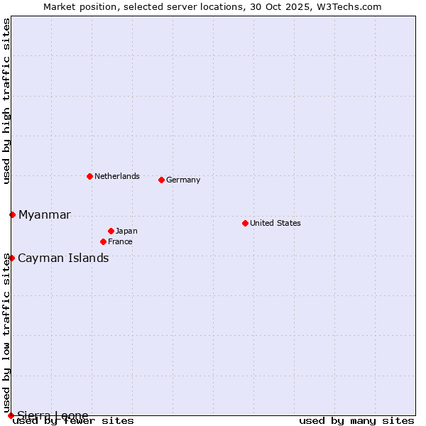 Market position of Myanmar vs. Cayman Islands vs. Sierra Leone