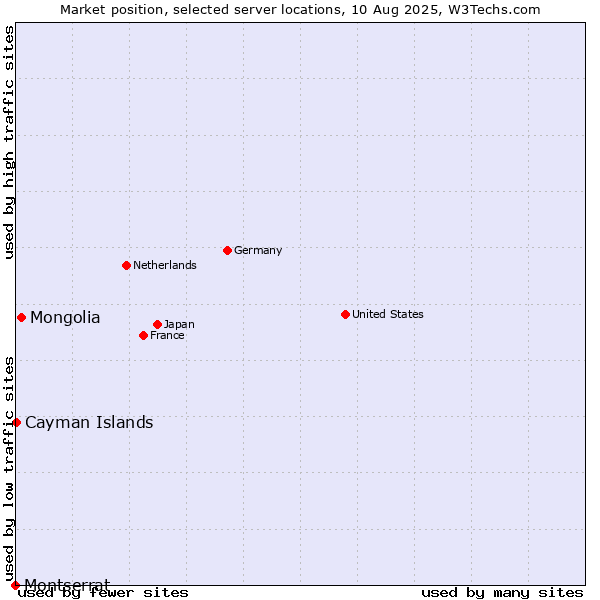 Market position of Mongolia vs. Cayman Islands vs. Montserrat