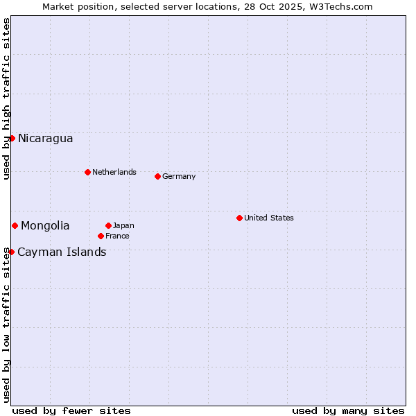 Market position of Mongolia vs. Nicaragua vs. Cayman Islands