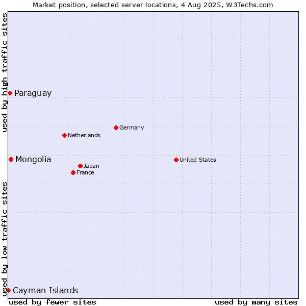 Market position of Mongolia vs. Paraguay vs. Cayman Islands