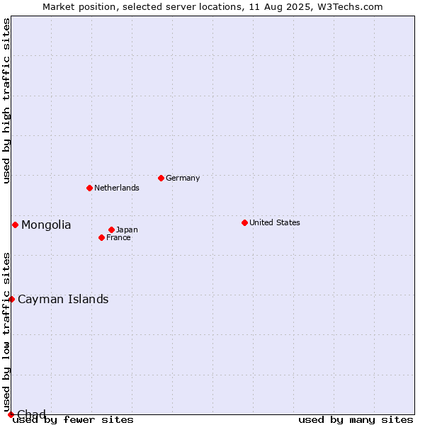 Market position of Mongolia vs. Cayman Islands vs. Chad