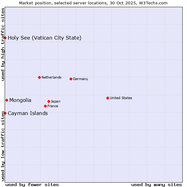 Market position of Mongolia vs. Holy See (Vatican City State) vs. Cayman Islands