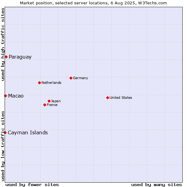 Market position of Paraguay vs. Macao vs. Cayman Islands