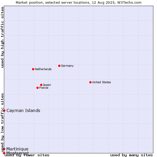 Market position of Cayman Islands vs. Martinique vs. Montserrat