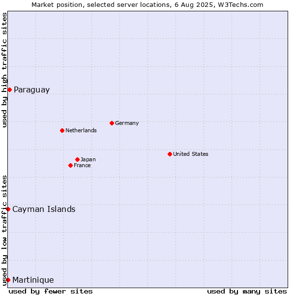 Market position of Paraguay vs. Cayman Islands vs. Martinique