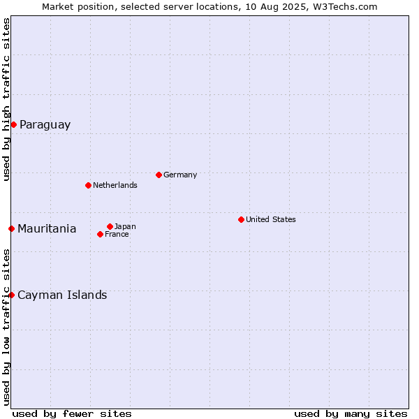 Market position of Paraguay vs. Mauritania vs. Cayman Islands