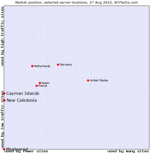Market position of New Caledonia vs. Cayman Islands vs. Montserrat
