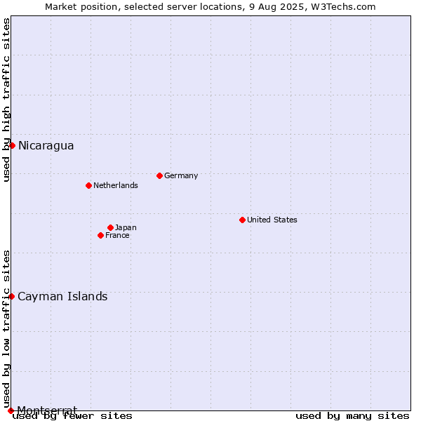 Market position of Nicaragua vs. Cayman Islands vs. Montserrat