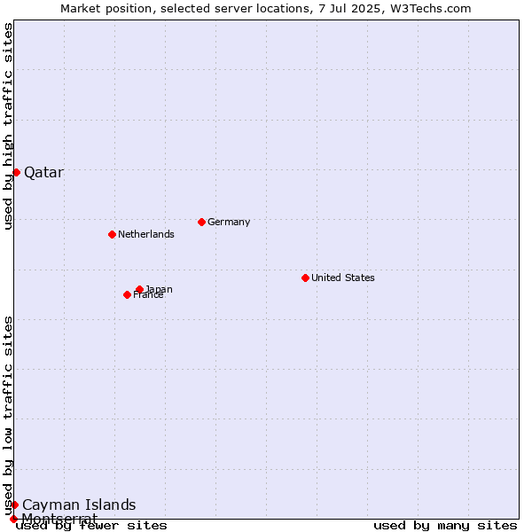 Market position of Qatar vs. Cayman Islands vs. Montserrat