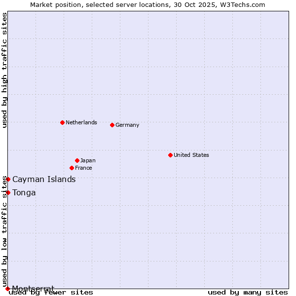 Market position of Cayman Islands vs. Tonga vs. Montserrat