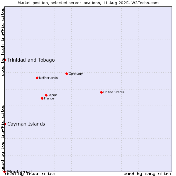 Market position of Trinidad and Tobago vs. Cayman Islands vs. Montserrat