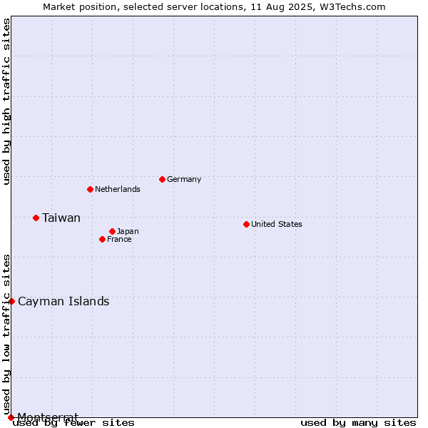 Market position of Taiwan vs. Cayman Islands vs. Montserrat