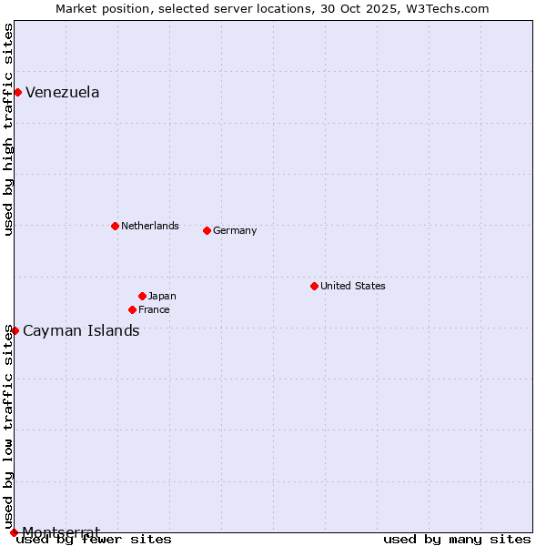 Market position of Venezuela vs. Cayman Islands vs. Montserrat