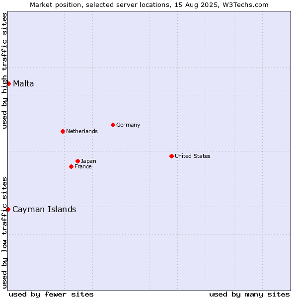 Market position of Malta vs. Cayman Islands