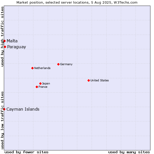 Market position of Paraguay vs. Malta vs. Cayman Islands