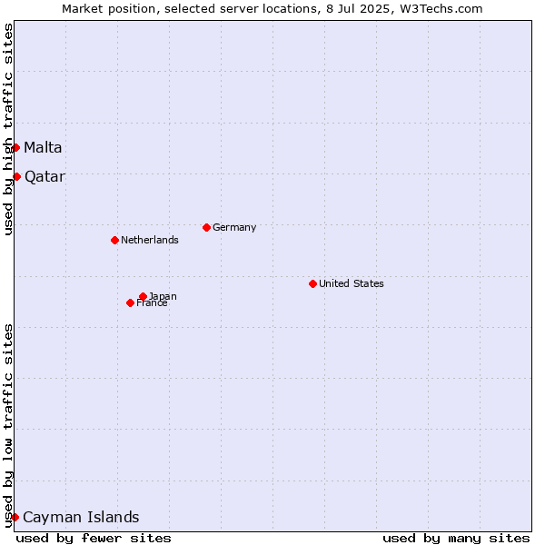 Market position of Qatar vs. Malta vs. Cayman Islands