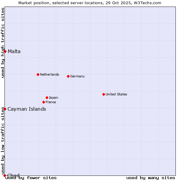 Market position of Malta vs. Cayman Islands vs. Chad