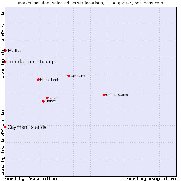Market position of Malta vs. Trinidad and Tobago vs. Cayman Islands