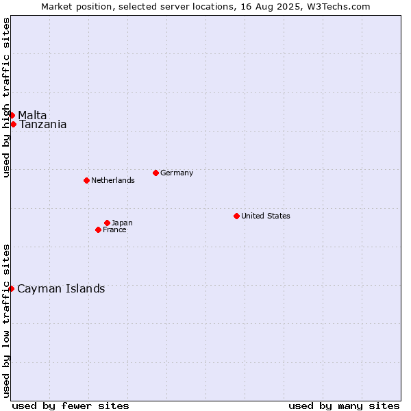 Market position of Tanzania vs. Malta vs. Cayman Islands