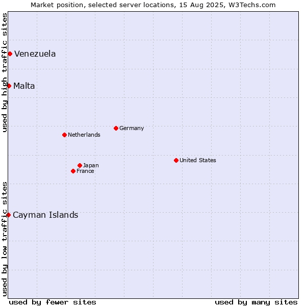 Market position of Venezuela vs. Malta vs. Cayman Islands