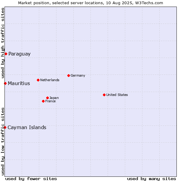 Market position of Paraguay vs. Mauritius vs. Cayman Islands
