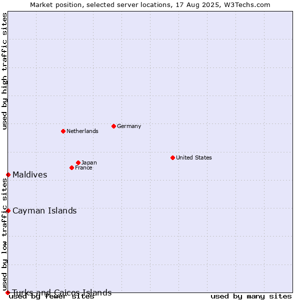 Market position of Maldives vs. Cayman Islands vs. Turks and Caicos Islands