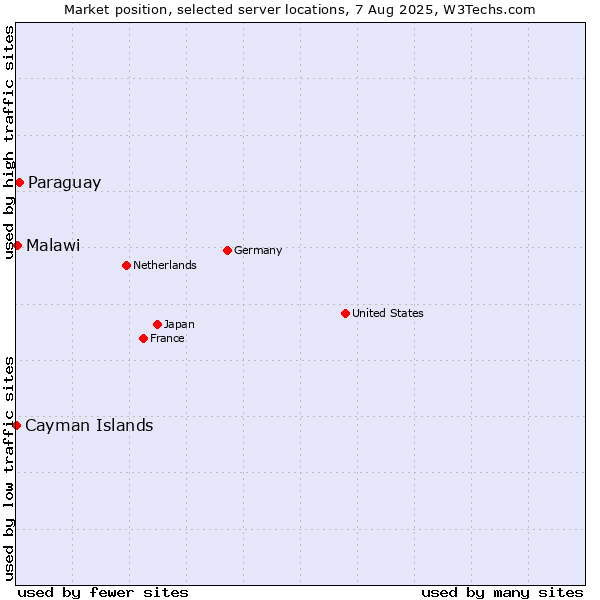 Market position of Paraguay vs. Malawi vs. Cayman Islands