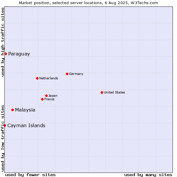 Market position of Malaysia vs. Paraguay vs. Cayman Islands