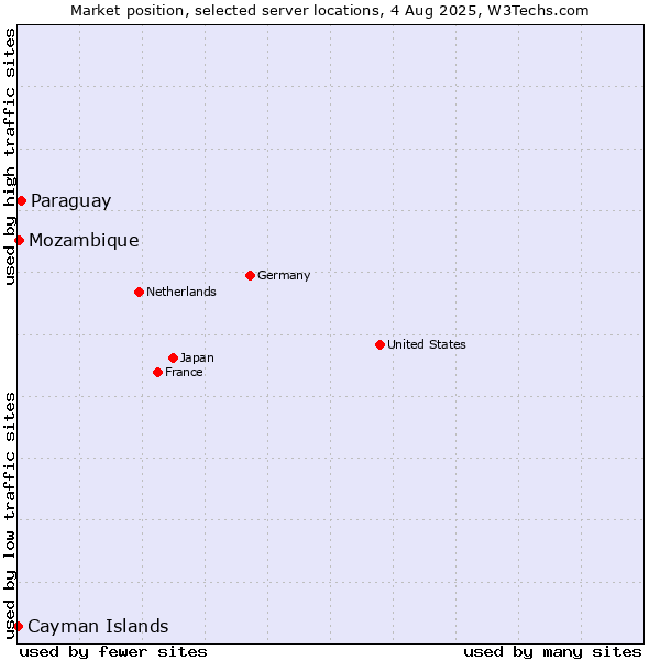 Market position of Paraguay vs. Mozambique vs. Cayman Islands