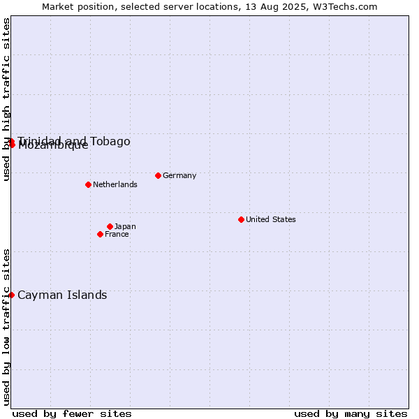 Market position of Mozambique vs. Trinidad and Tobago vs. Cayman Islands