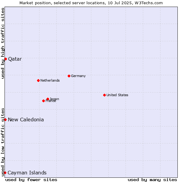 Market position of Qatar vs. New Caledonia vs. Cayman Islands