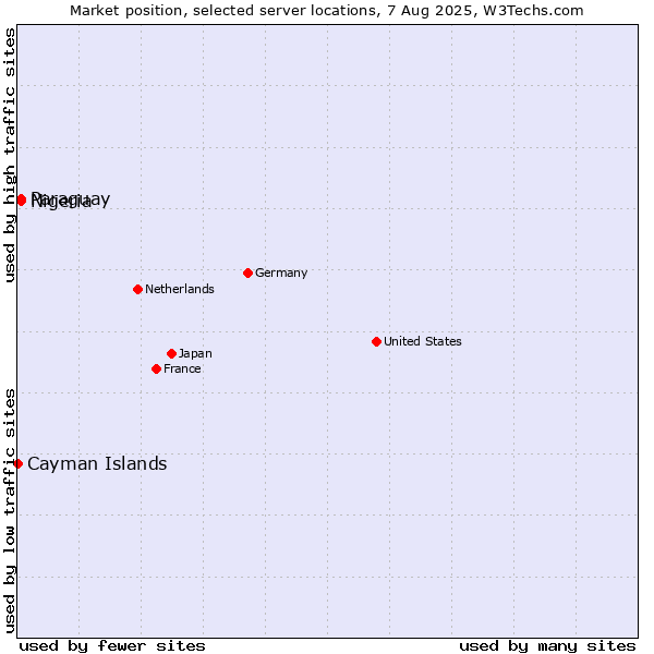 Market position of Paraguay vs. Nigeria vs. Cayman Islands