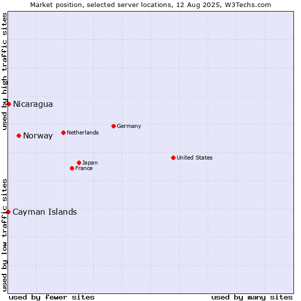 Market position of Norway vs. Nicaragua vs. Cayman Islands