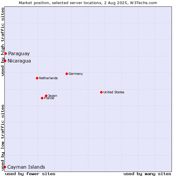 Market position of Paraguay vs. Nicaragua vs. Cayman Islands