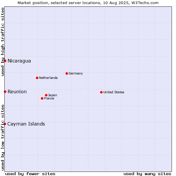 Market position of Reunion vs. Nicaragua vs. Cayman Islands