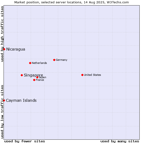 Market position of Singapore vs. Nicaragua vs. Cayman Islands