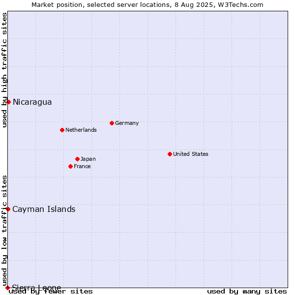 Market position of Nicaragua vs. Cayman Islands vs. Sierra Leone