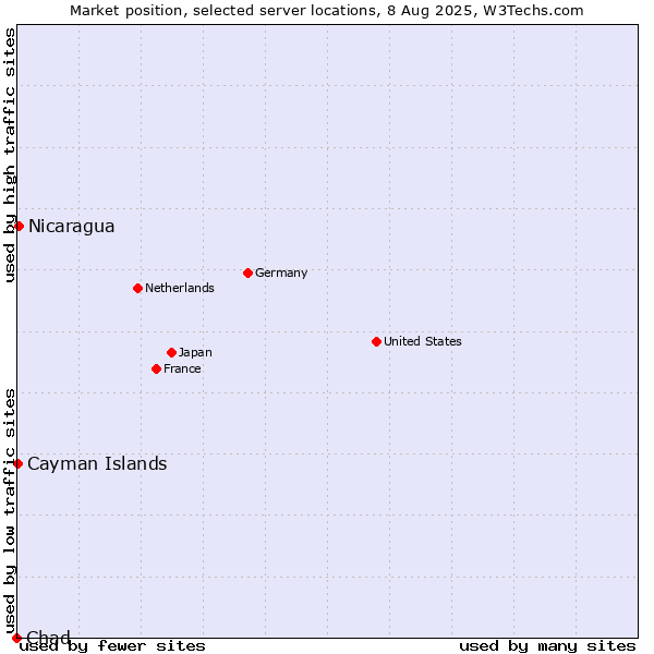 Market position of Nicaragua vs. Cayman Islands vs. Chad