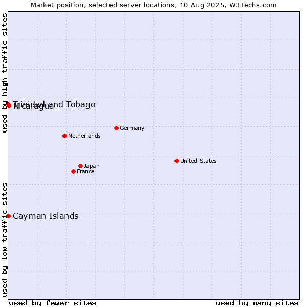 Market position of Nicaragua vs. Trinidad and Tobago vs. Cayman Islands