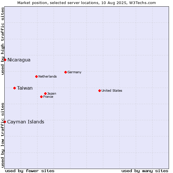 Market position of Taiwan vs. Nicaragua vs. Cayman Islands