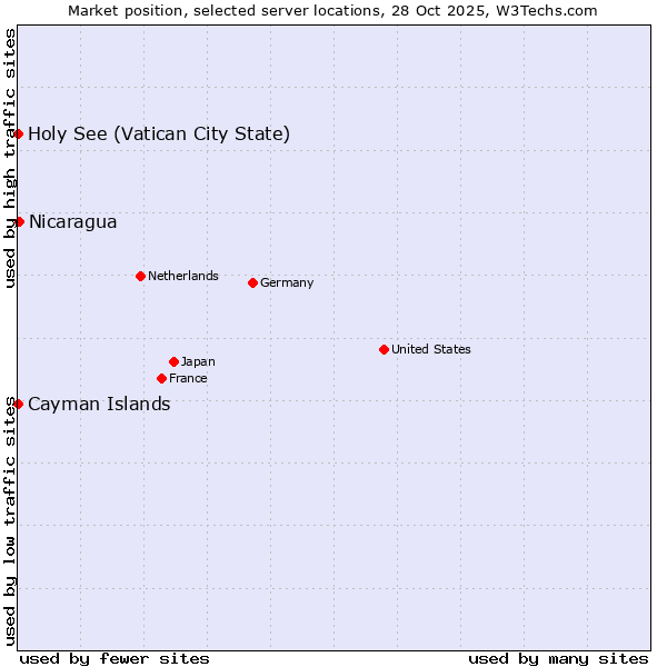 Market position of Nicaragua vs. Holy See (Vatican City State) vs. Cayman Islands