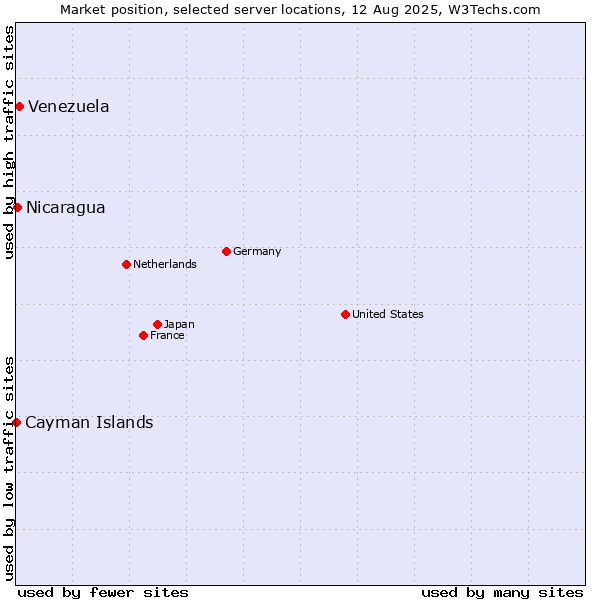 Market position of Venezuela vs. Nicaragua vs. Cayman Islands