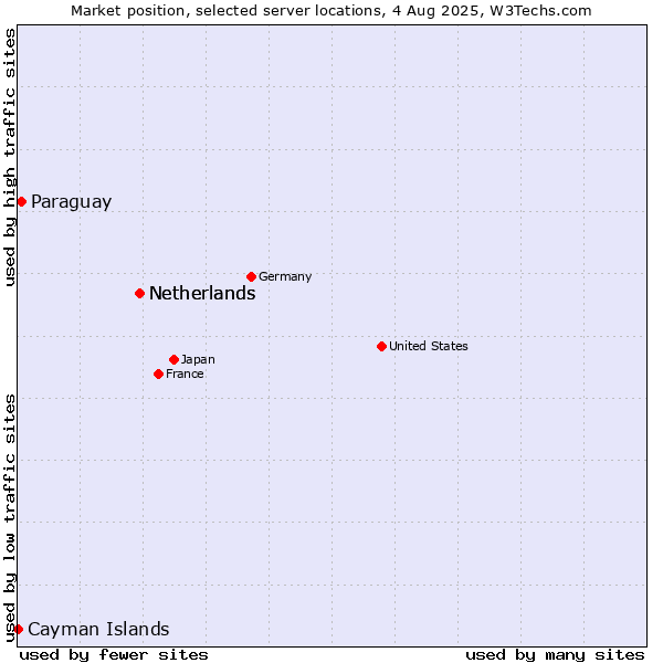 Market position of Netherlands vs. Paraguay vs. Cayman Islands